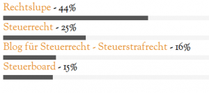 bestes-jurblog-2014-steuerrecht-ergebnisse